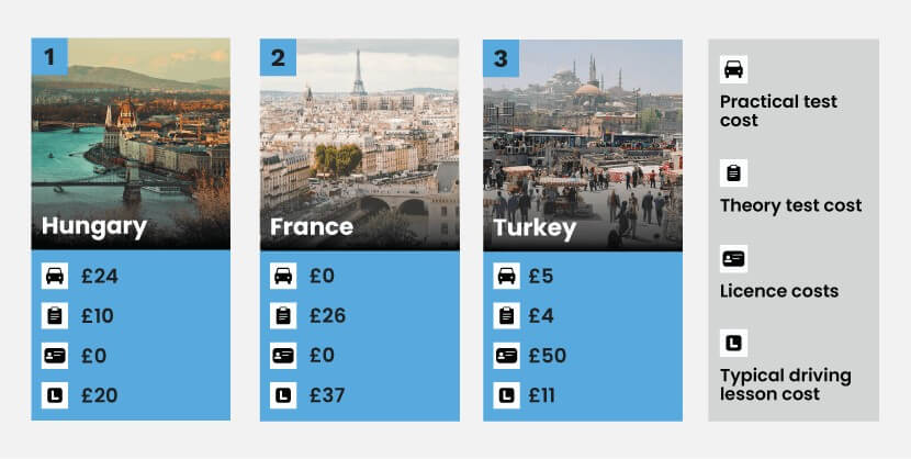 Graphic to show that Hungary, France and Turkey are the cheapest countries for learning to drive, based on the costs of practical exams, theory tests, licence costs and driving lessons.]