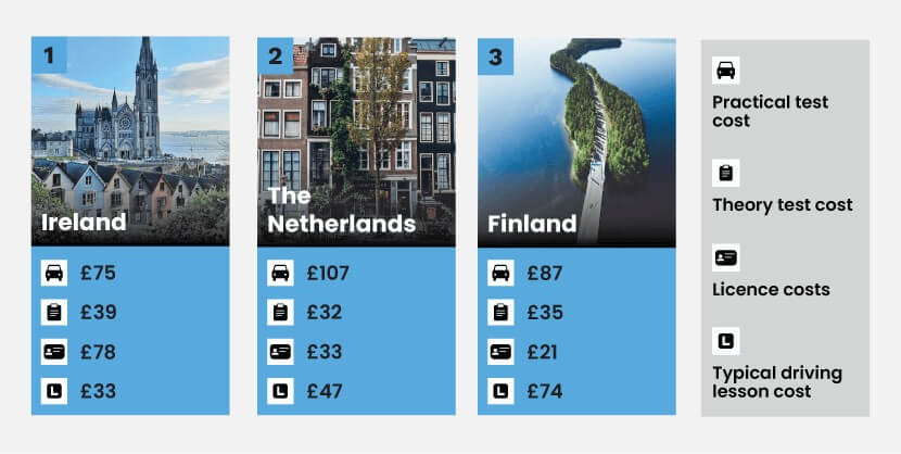 Graphic to show that Ireland, The Netherlands and Finland are the most expensive countries for learning to drive, based on the costs of practical exams, theory tests, licence costs and driving lessons.