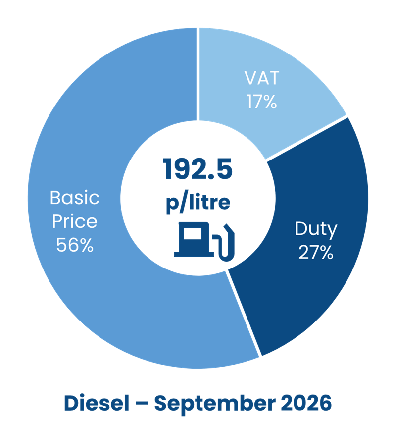 Pie chart showing the breakdown of the cost of a litre of diesel in September 2026 in the UK
