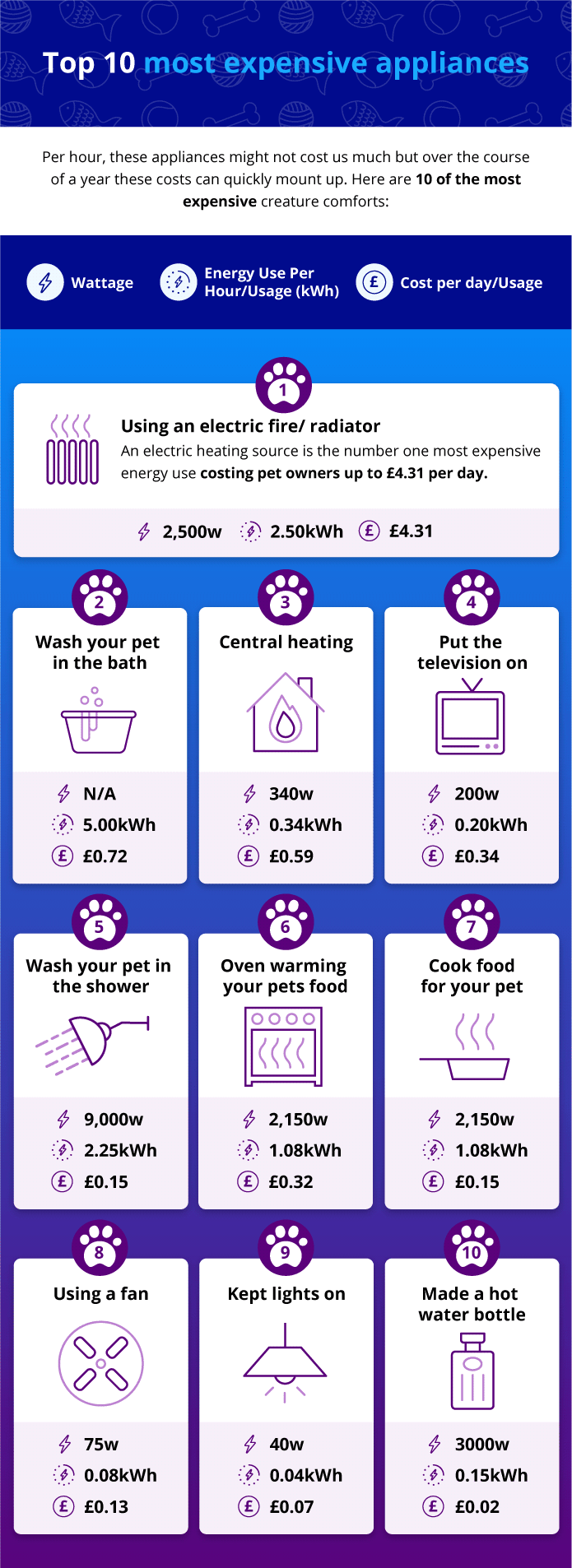 Chart showing the ten most expensive appliances for pet care