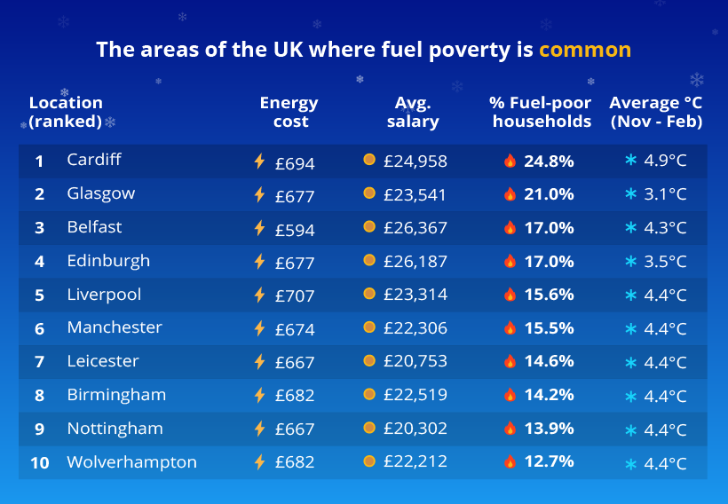 Top 10 UK cities with highest fuel poverty