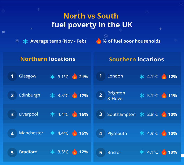 Table showing North/South fuel poverty divide