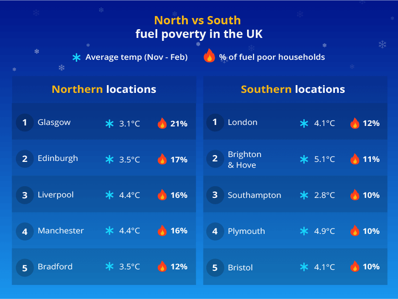 Table showing North/South fuel poverty divide