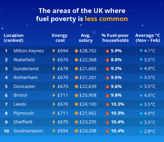 Top 10 UK cities with low fuel poverty