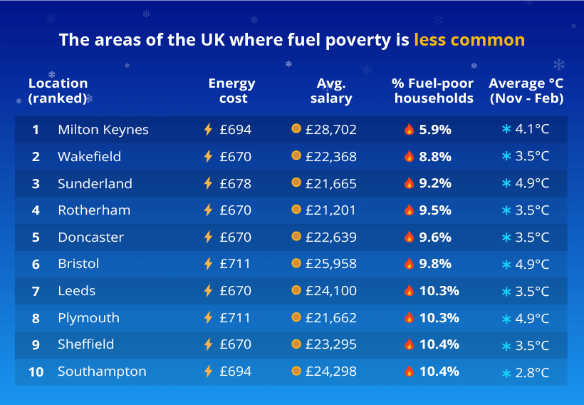 Top 10 UK cities with low fuel poverty