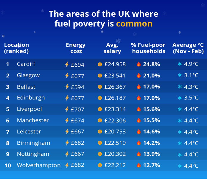 Top 10 UK cities with highest fuel poverty