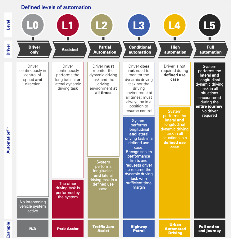 Chart showing the defined levels of automation