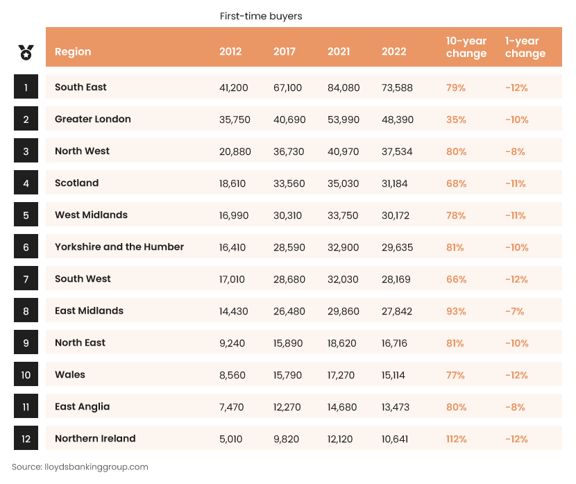 UK First-Time Buyer Statistics 2023