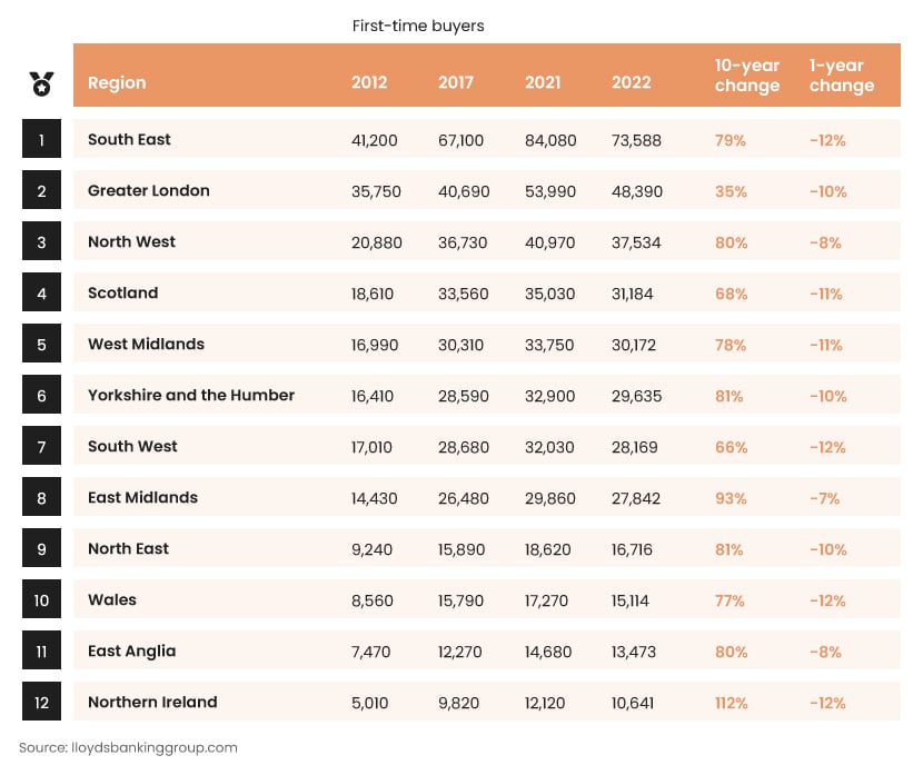 An orange table showing the number of first-time buyers by region
