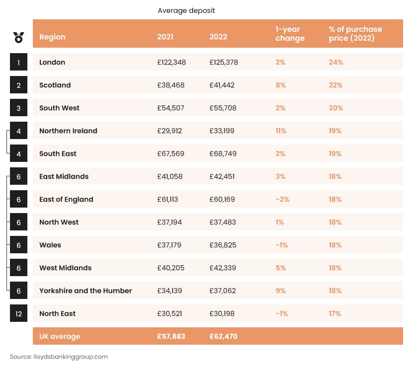 An orange table showing the average first-time buyer deposit by region