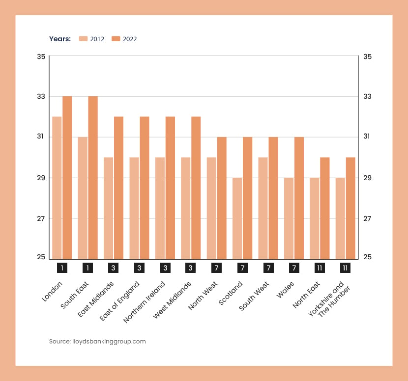 An orange bar chart showing the average first-time buyer age by region