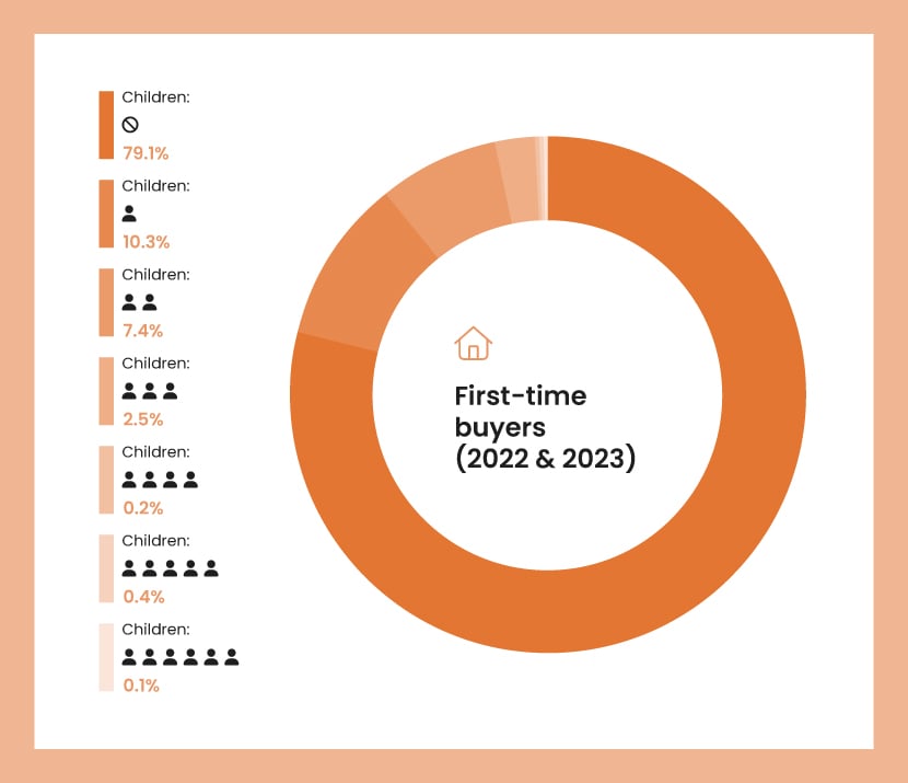 An orange pie chart showing the number of children of first-time buyers