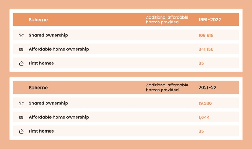 An orange table showing the number of affordable homes provided to first-time buyers, by scheme