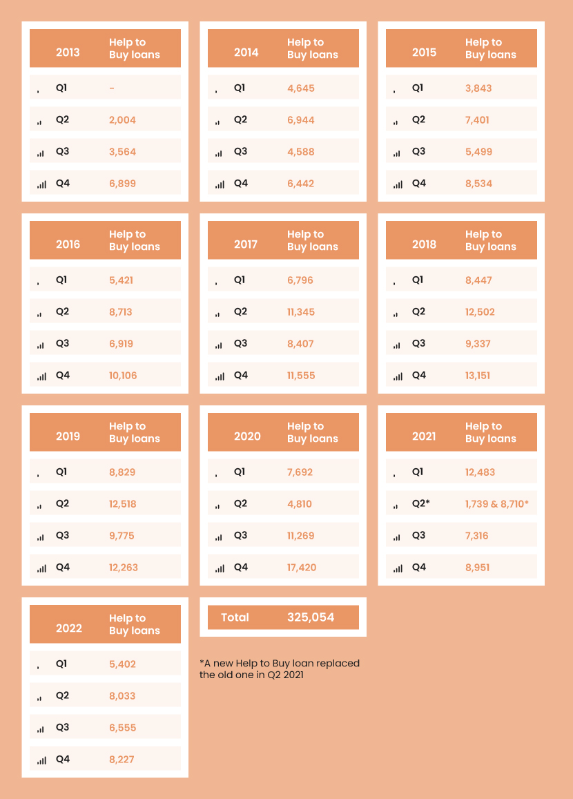 Alt text: A series of orange tables showing the number of Help to Buy loans by quarter