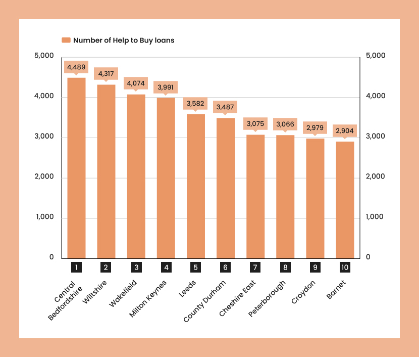 An orange bar chart showing the number of Help to Buy loans by local authority