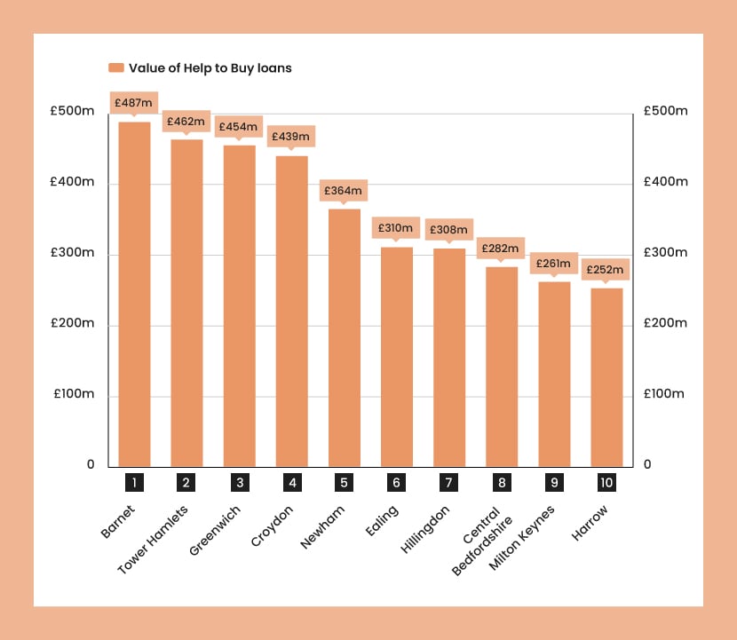 An orange bar chart showing the value of Help to Buy loans by local authority