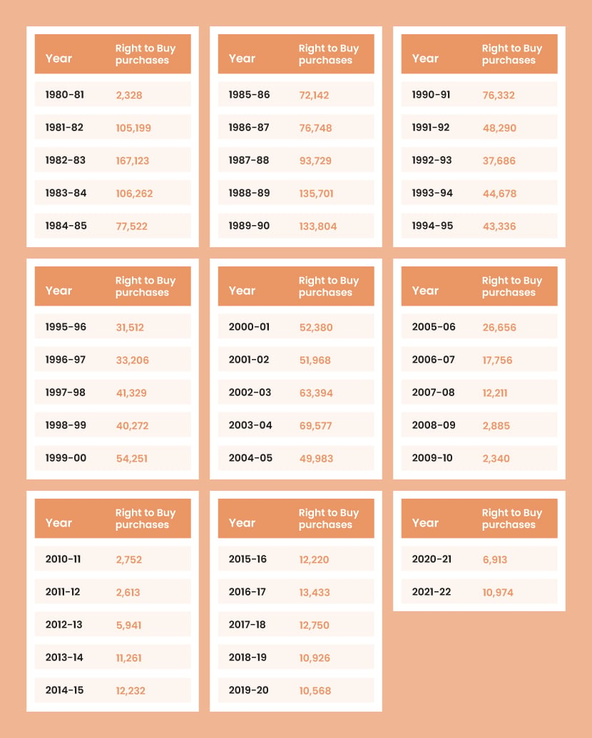 An orange series of tables showing the number of Right to Buy purchases by quarter