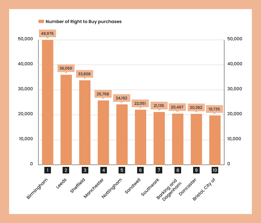 An orange bar chart showing the number of Right to Buy purchases by local authority