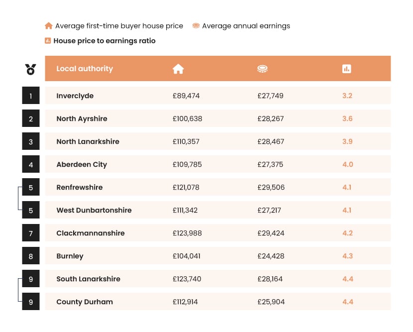 An orange table showing the average first-time buyer house price to earnings ratio by local authority