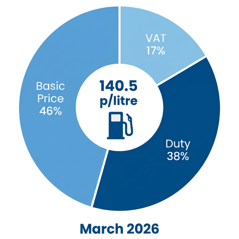 Pie chart showing the breakdown of the cost of a litre of petrol in March 2026 in the UK