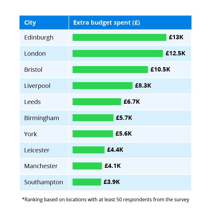 Cities spending the most extra budget on renovations