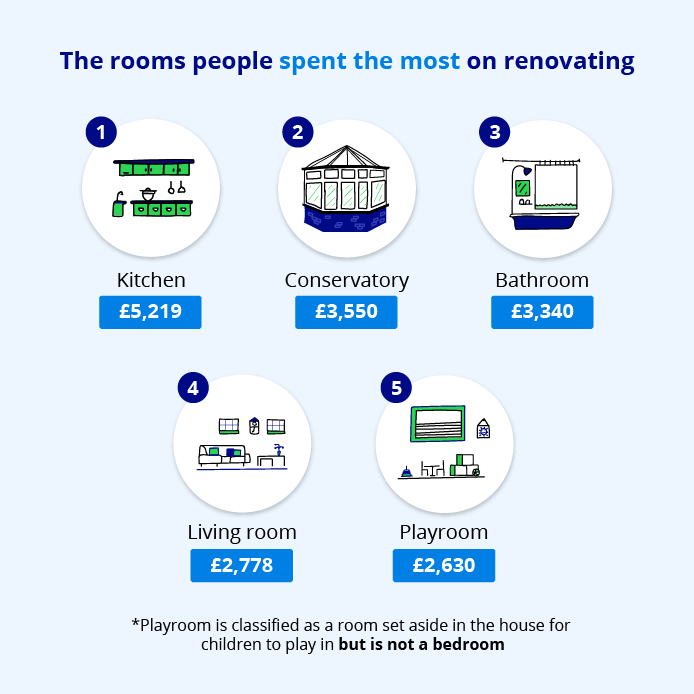 Rooms people spend the most on renovating