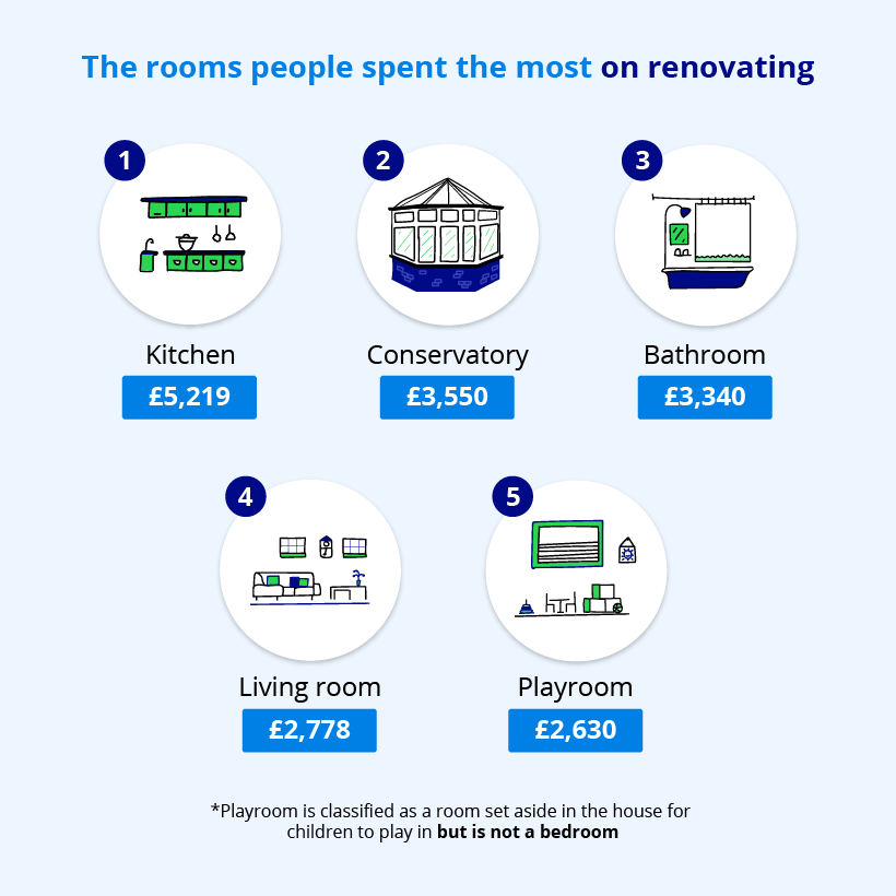 Rooms people spend the most on renovating