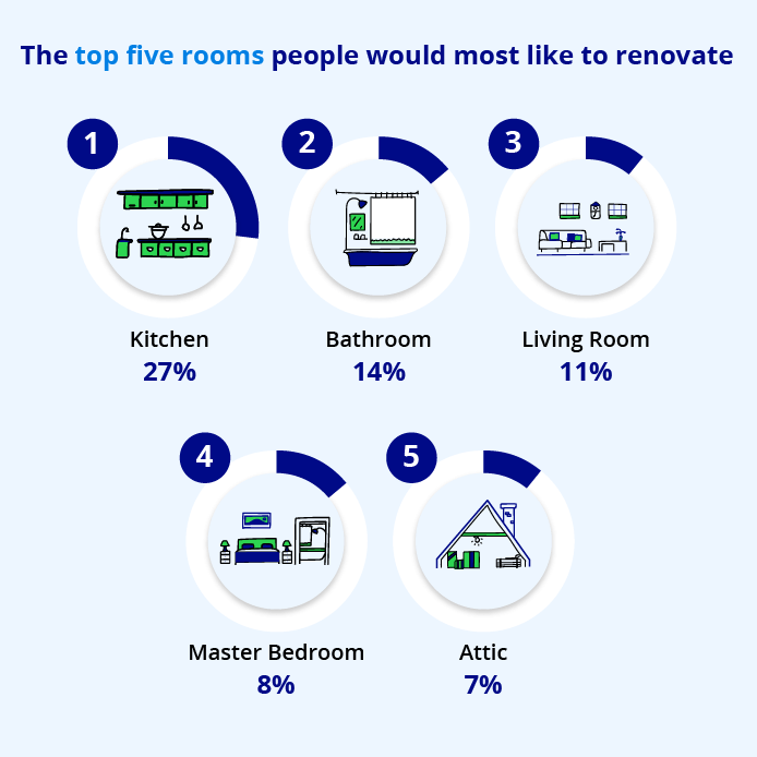 The top 5 rooms people would most like to renovate