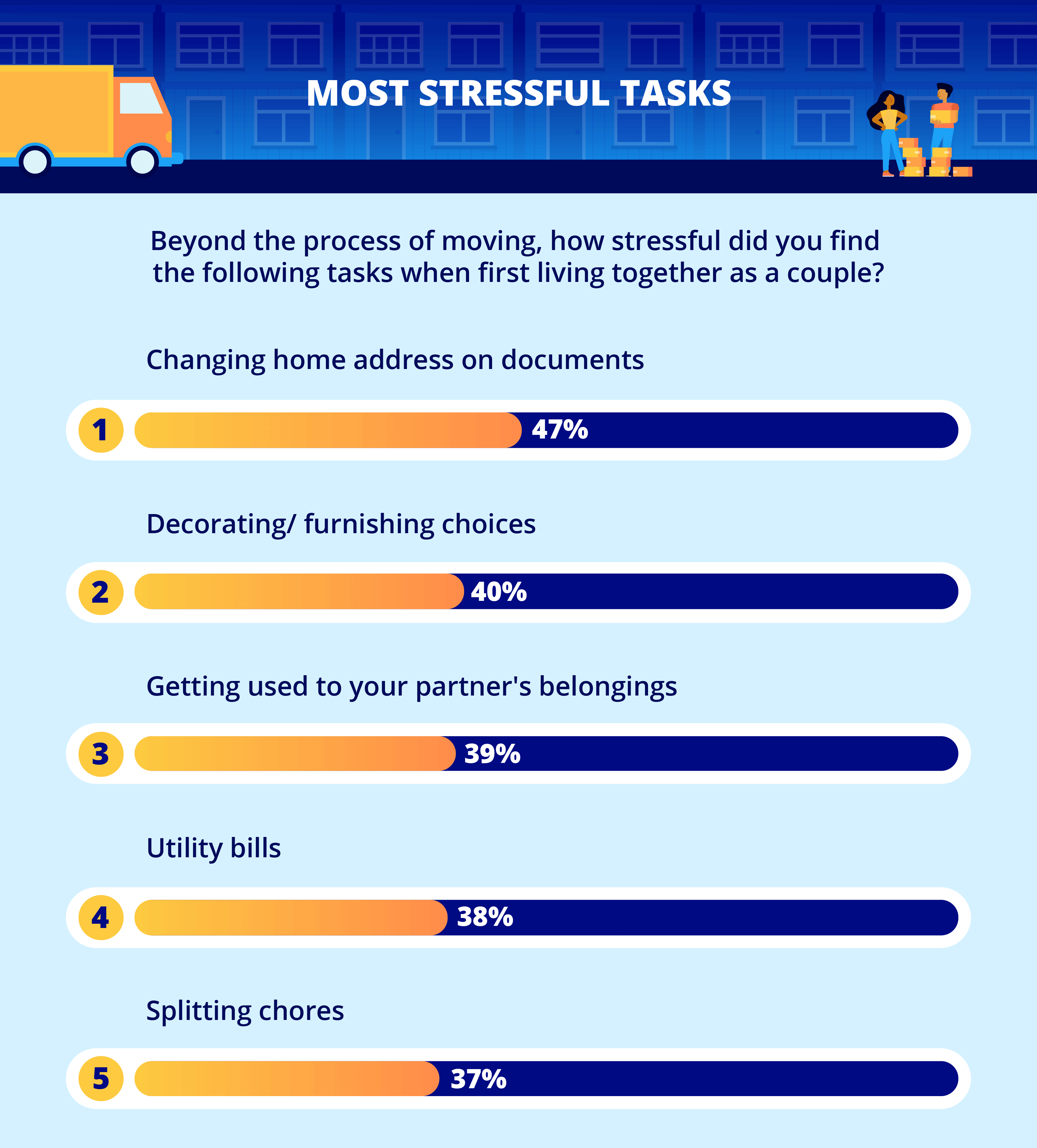Horizontal bar chart showing the most stressful tasks couples make when moving in together 
