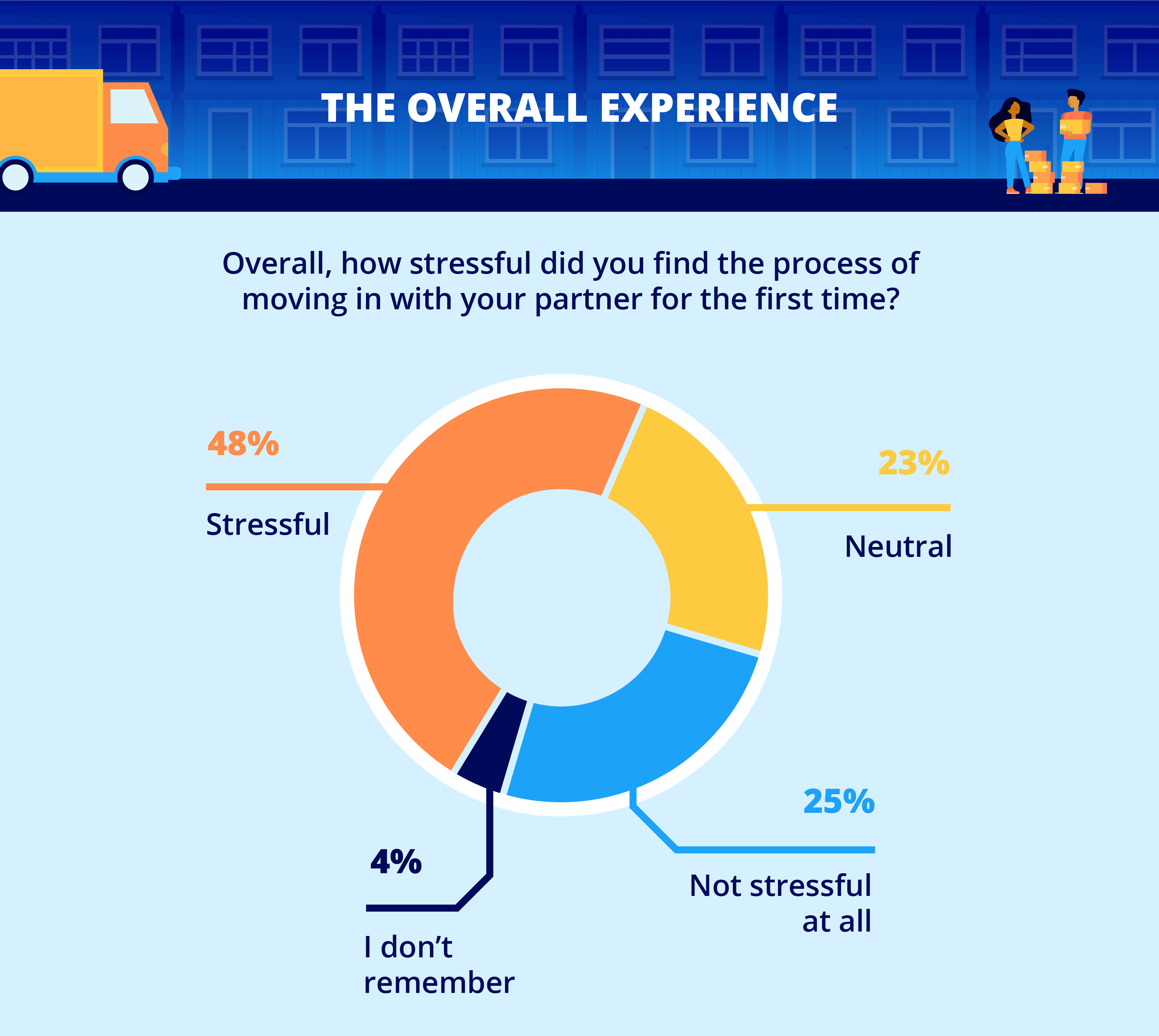 Donut pie chart showing how couples found the overall experience moving in together