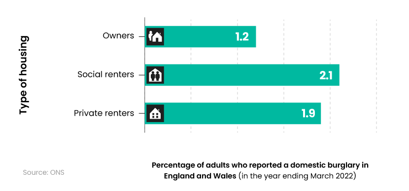Bar graph showing the breakdown of home burglary statistics by housing tenure in England and Wales (2021-22)