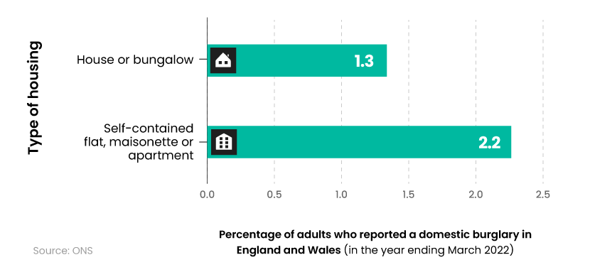 Bar graph showing the breakdown of home burglary statistics by housing type in England and Wales (2021-22)