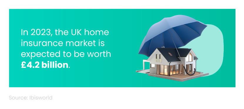 Mini infographic showing the value of the UK home insurance market in 2023, next to an image of a house underneath an umbrella.