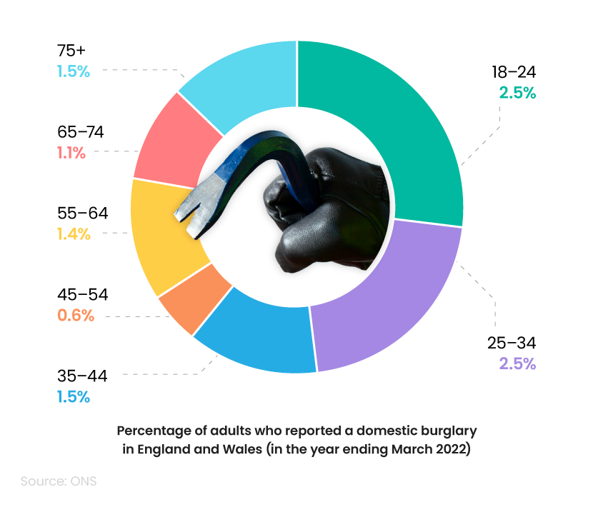 Donut chart showing a breakdown of home burglary statistics by age groups in England and Wales 2022, with an image of someone holding a crowbar in the middle of the graphic.