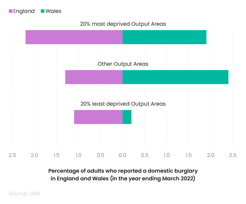 Butterfly chart showing home burglary statistics by level of economic deprivation in England and Wales 2022