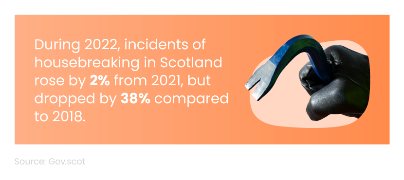 Mini infographic showing the percentage change of housebreaking in Scotland between 2021 and 2022, next to an image of someone holding a crowbar.