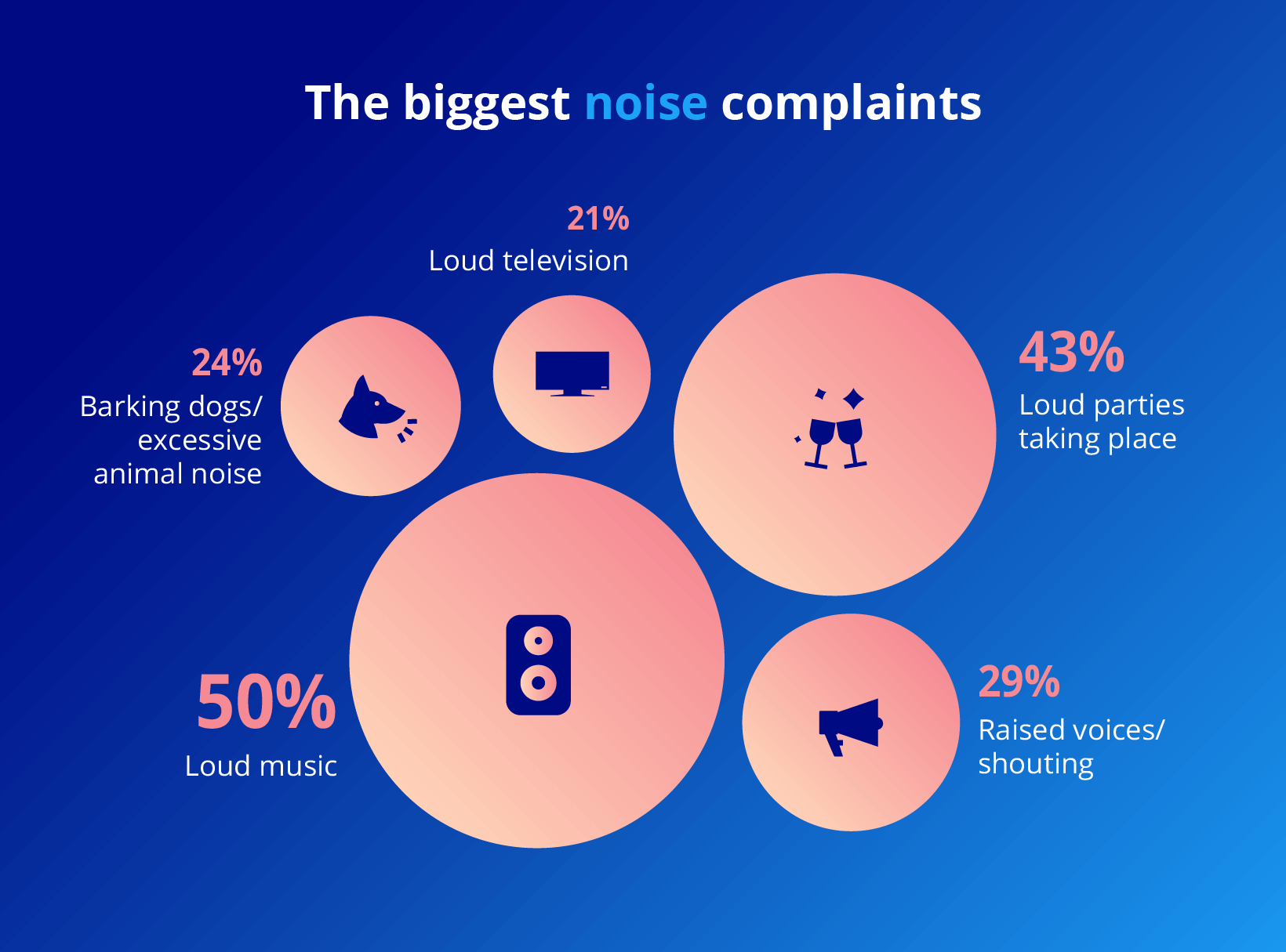 Graphic showing the biggest sources of noise complaints in the UK