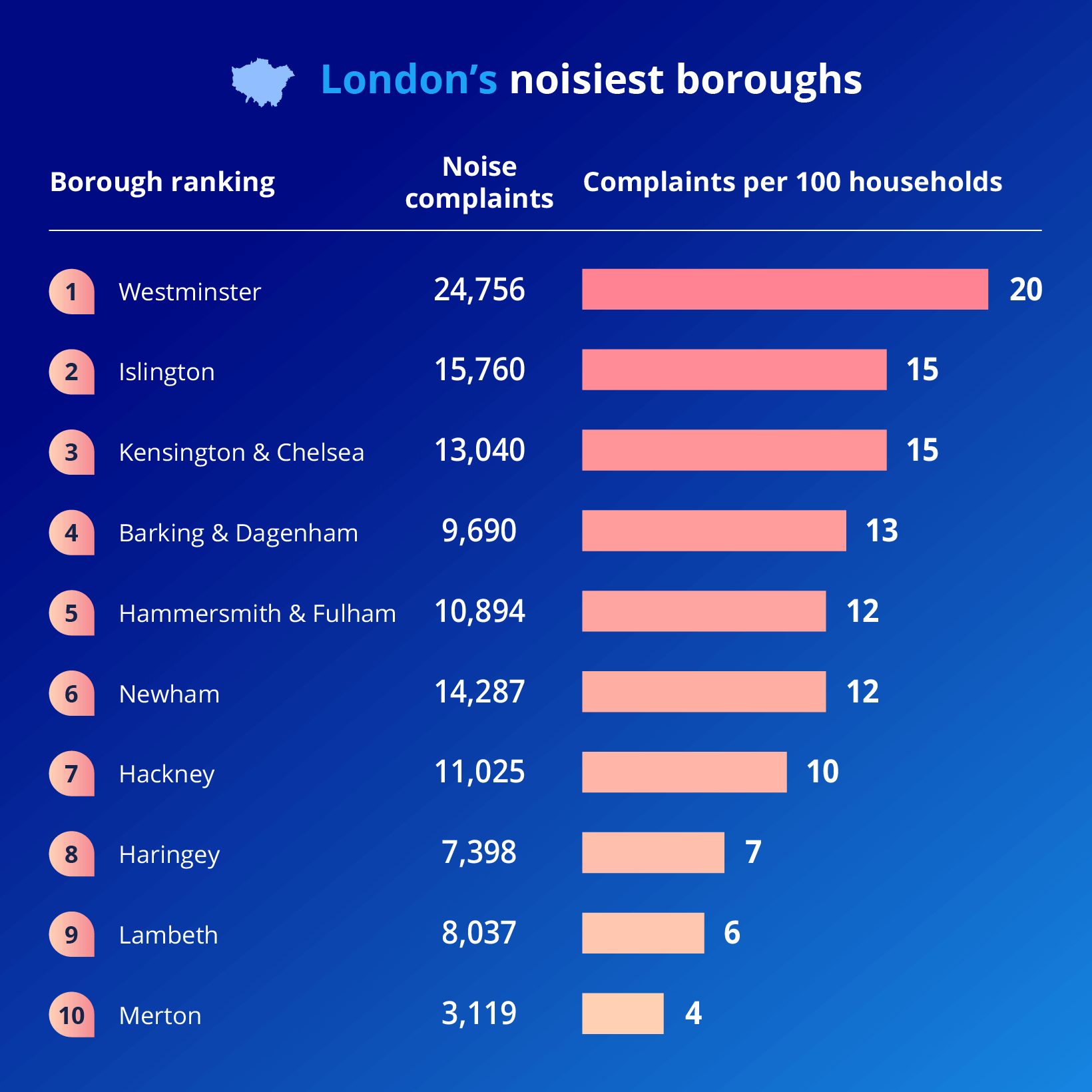 Graphic showing the noisiest boroughs in London