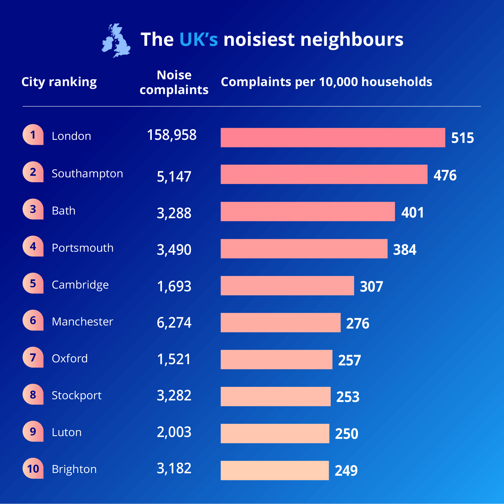 Graphic showing where the UKs noisiest neighbours are