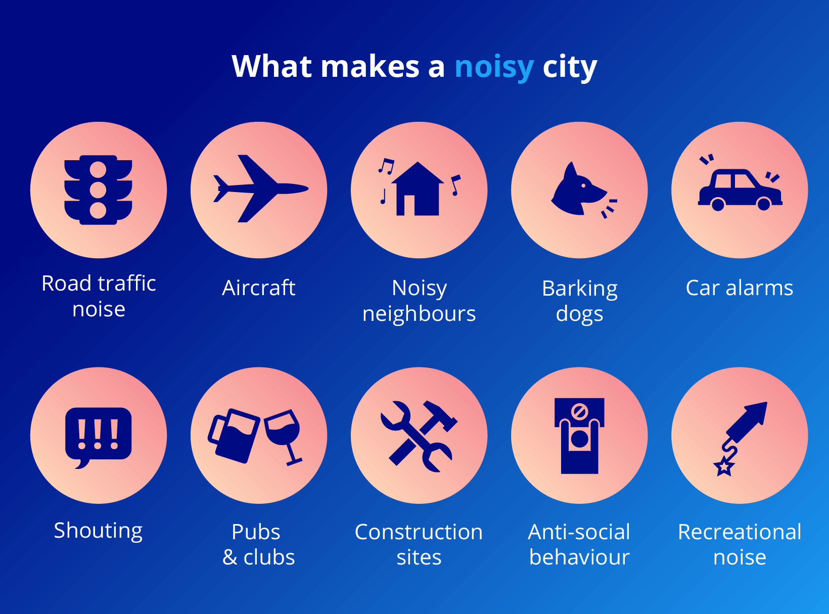 Icons showing different noise elements in a city