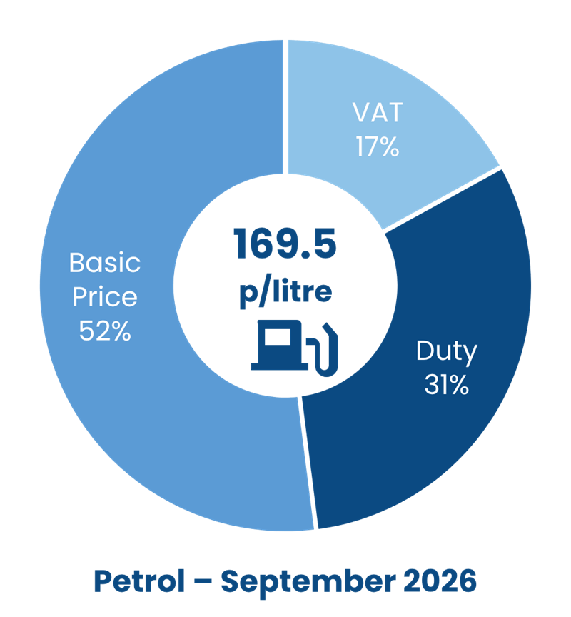 Pie chart showing the breakdown of the cost of a litre of petrol in September 2026 in the UK