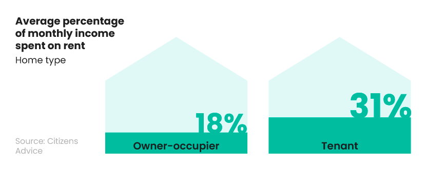 Comparative house graphic showing the average percentage of monthly income spent on rent by owner-occupiers and tenants.
