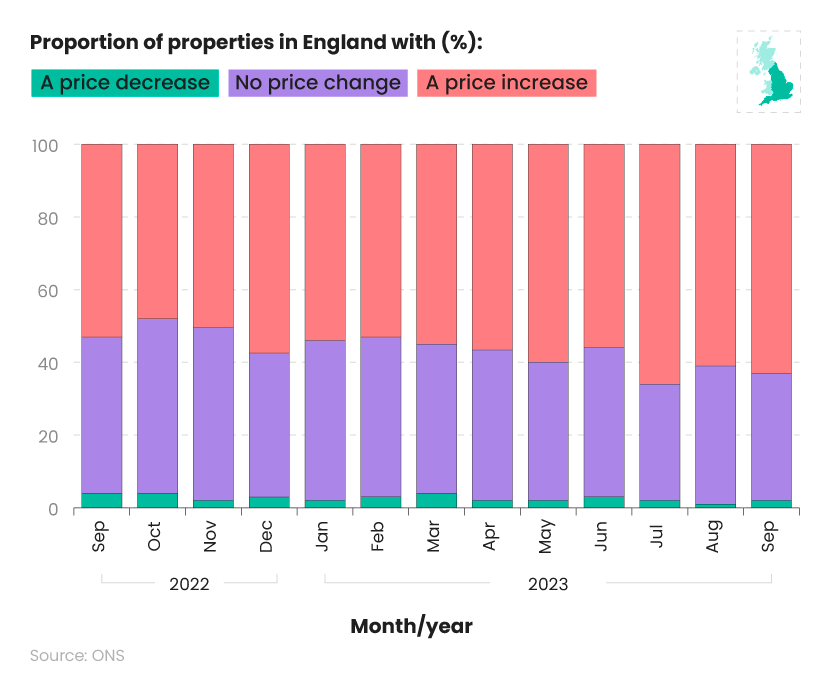 100% stacked bar graph showing the percentage of properties in Wales that saw their rent increase, decrease, or stay the same between 2022 and 2023.