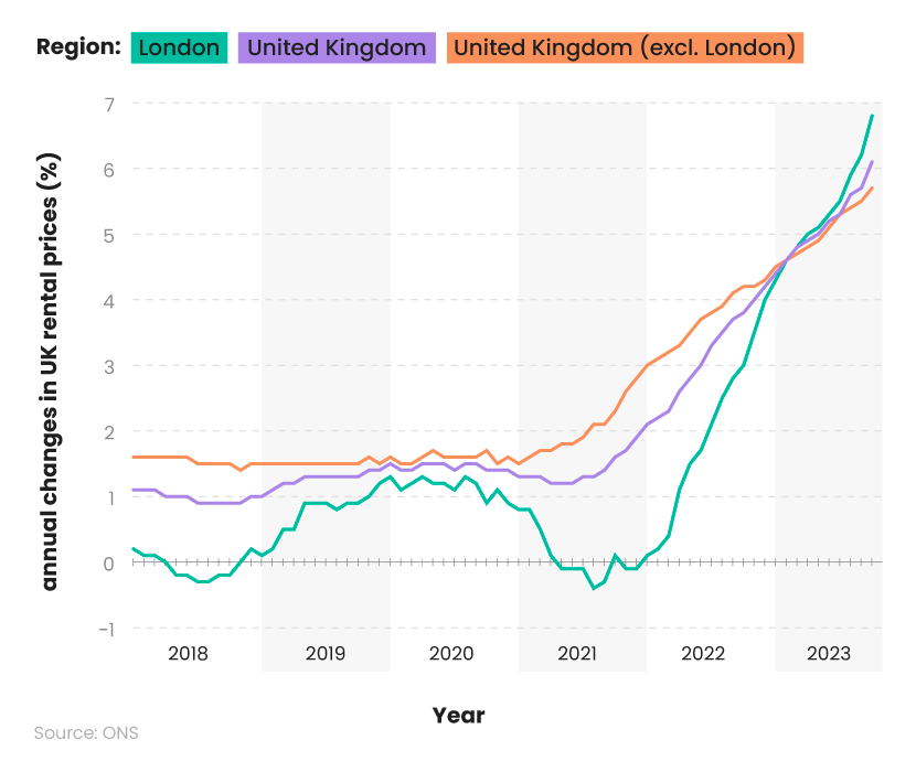 Line graph showing the annual changes in UK rental prices between 2018 and 2023