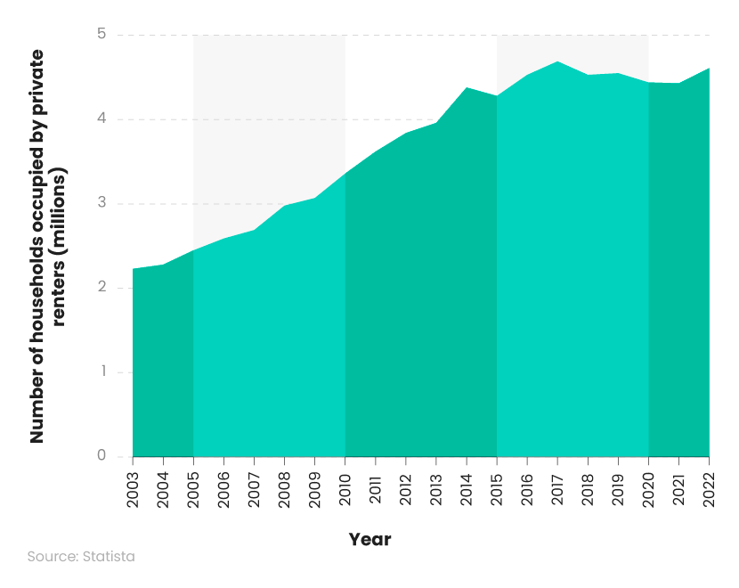 100+ Private Rental Market Statistics 2024 Facts and Stats Report