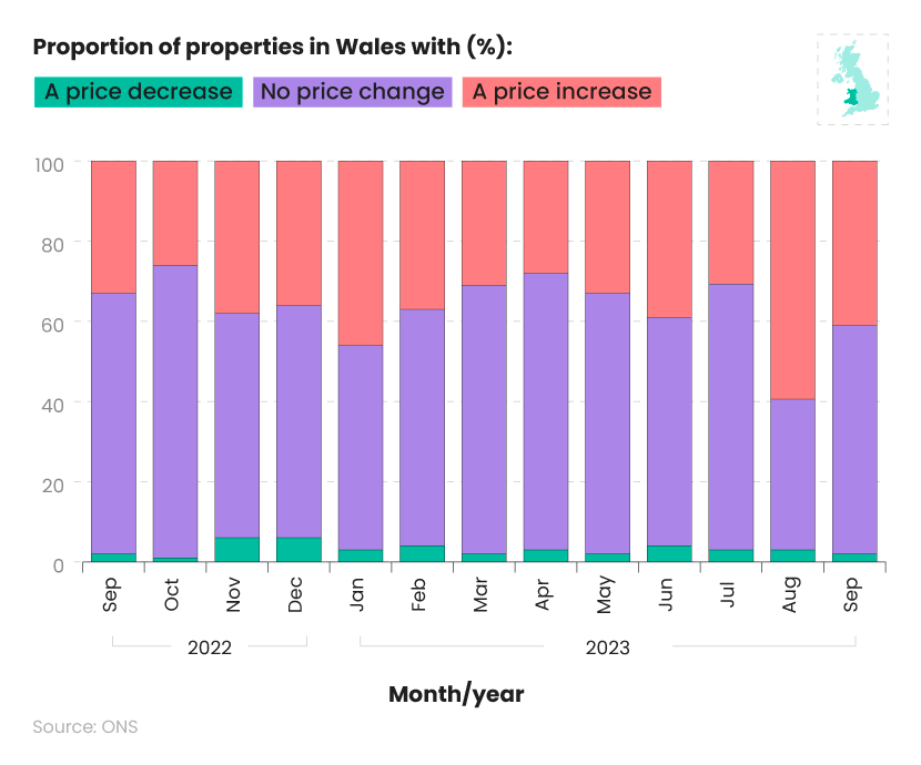 100% stacked bar graph showing the percentage of properties in Wales that saw their rent increase, decrease, or stay the same between 2022 and 2023.