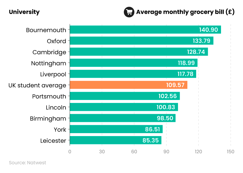 Bar chart showing the highest and lowest average student grocery bill per month in the UK