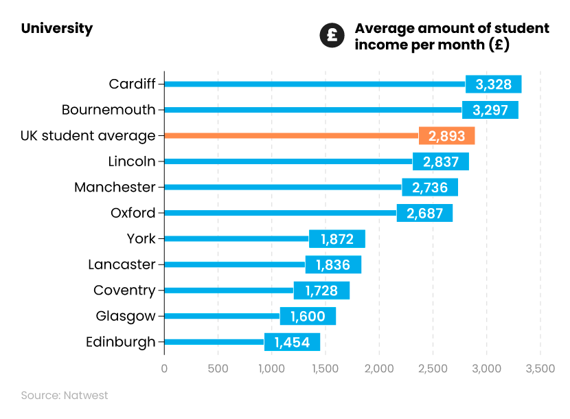 Bar chart showing the highest and lowest average student income per month at different universities across the UK