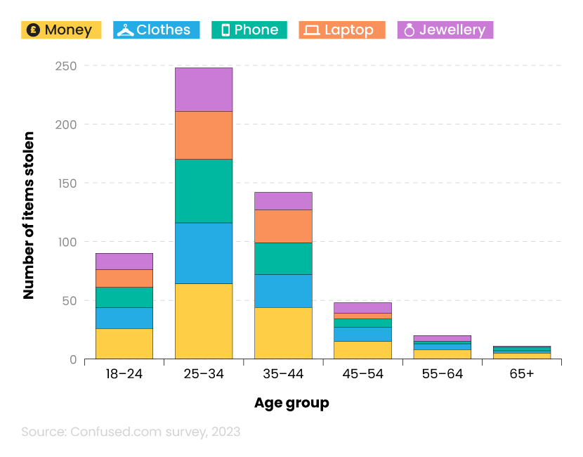 Bar chart showing most commonly stolen items for university students by age group