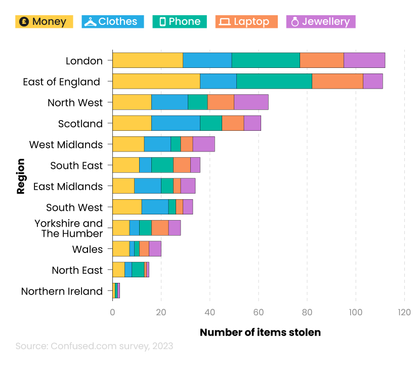 Bar chart showing most commonly stolen items for university students by UK region
